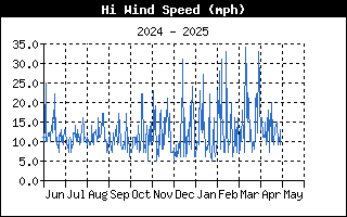 High Wind Speed History